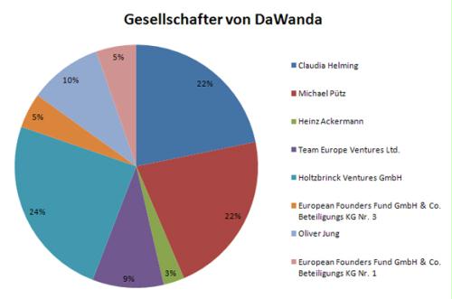 Gesellschafter DaWanda